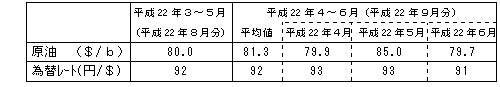 燃料価格の動向