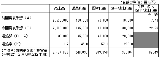 平成23年3月期第2四半期連結累計期間連結業績予想数値の修正