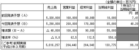 平成23年3月期通期連結業績予想数値の修正