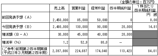 平成23年3月期第2四半期累計期間個別業績予想数値の修正