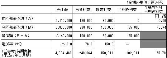 平成23年3月期通期個別業績予想数値の修正