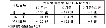 燃料費調整単価