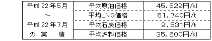 平均燃料価格（貿易統計）