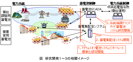 図　研究開発１〜３の相関イメージ
