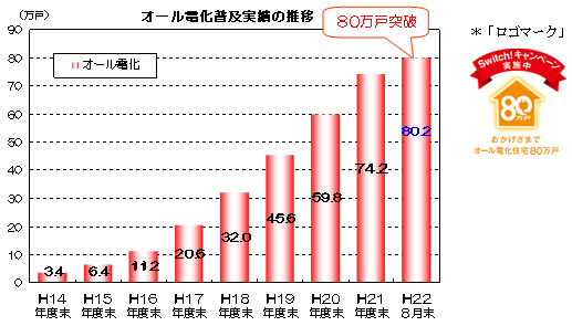 オール電化普及実績の推移、ロゴマーク