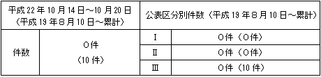 トラブル情報（中越沖地震関連）