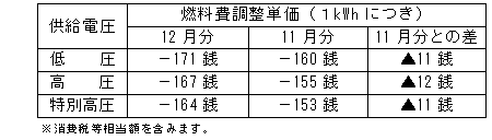 燃料費調整単価