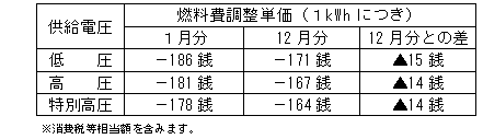 燃料費調整単価