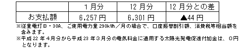 一般のご家庭の影響額