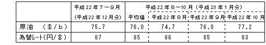 燃料価格の動向