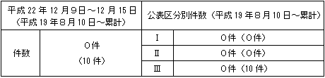 トラブル情報（中越沖地震関連）