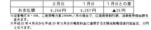 一般のご家庭の影響額