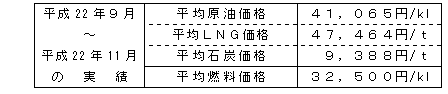 平均燃料価格（貿易統計）