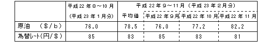 燃料価格の動向