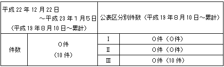 トラブル情報（中越沖地震関連）