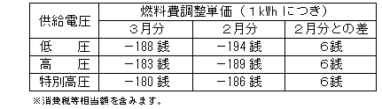 燃料費調整単価