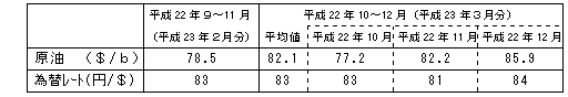 燃料価格の動向