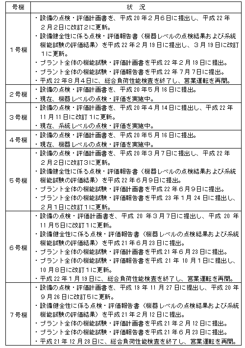 （参考）各号機の設備健全性に係る点検・評価の状況