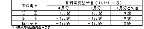 燃料費調整単価