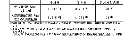 一般のご家庭の影響額