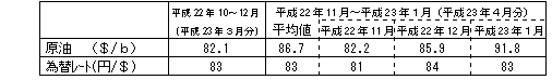 燃料価格の動向