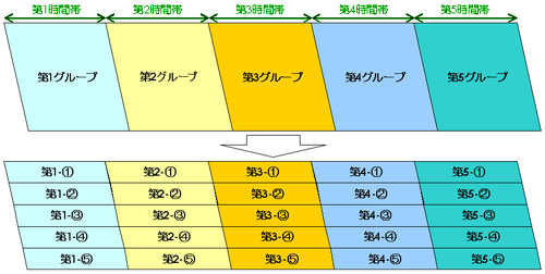 グループ細分化のイメージ