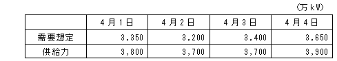 4月1日〜4月4日の需給予測