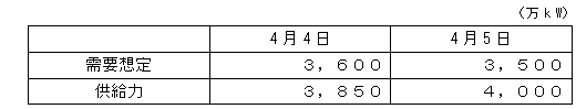 4月4日、4月5日の需給予測