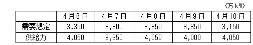 4月6日、4月10日の需給予測