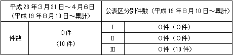 トラブル情報（中越沖地震関連）