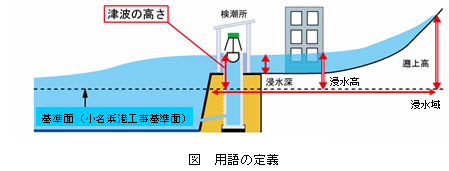 図 用語の定義