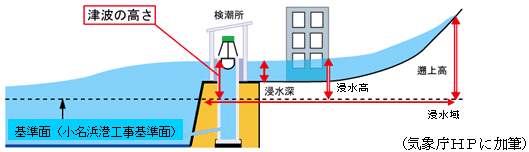 用語の定義