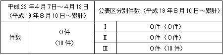 トラブル情報（中越沖地震関連）