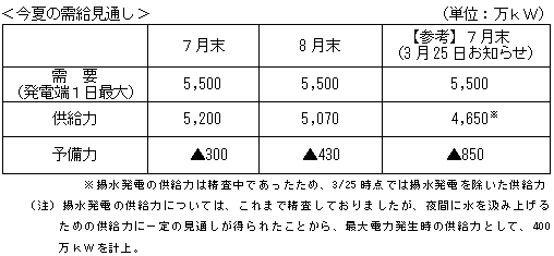 今夏の需給見通し