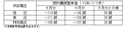 燃料費調整単価