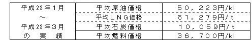 平均燃料価格（貿易統計）