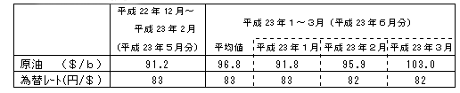 燃料価格の動向