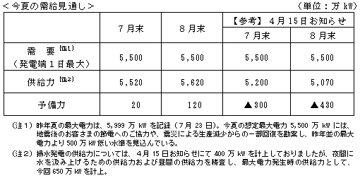 今夏の需給見通し