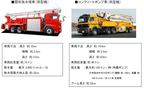 ■屈折放水塔車（同型機)■コンクリートポンプ車（同型機）