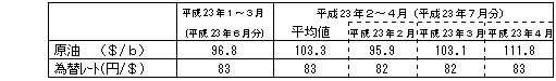 燃料価格の動向