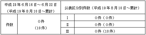 トラブル情報（中越沖地震関連）