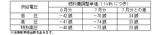 燃料費調整単価
