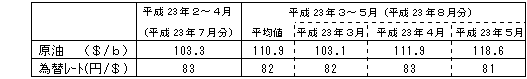 燃料価格の動向