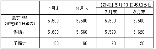 ７月末、８月末の需給見通し