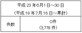 不適合情報