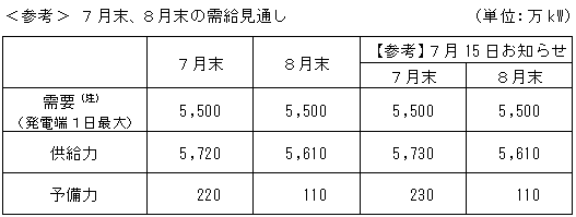 ＜参考＞ ７月末、８月末の需給見通し