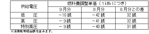 燃料費調整単価