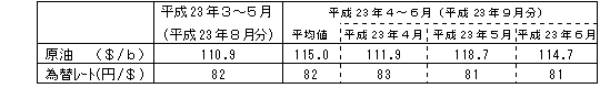 燃料価格の動向