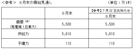 ＜参考＞ ８月末の需給見通し