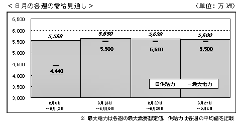 ８月の各週の需給見通し